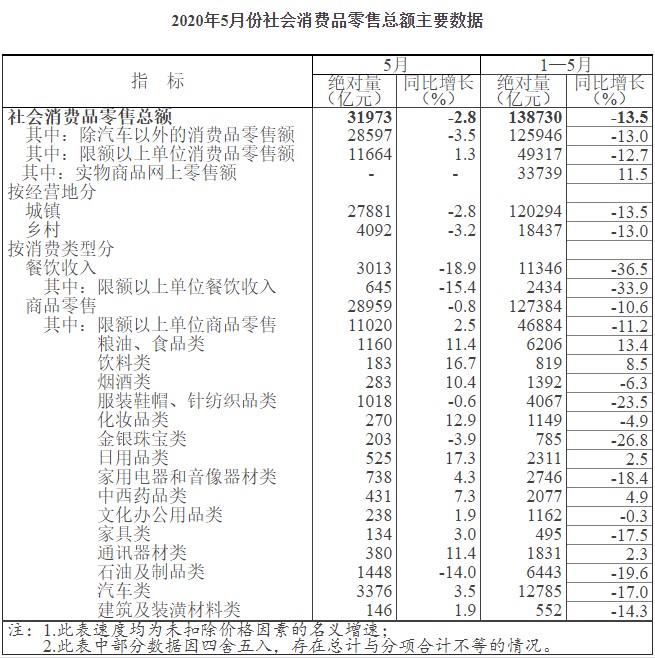 社会消费品零售总额